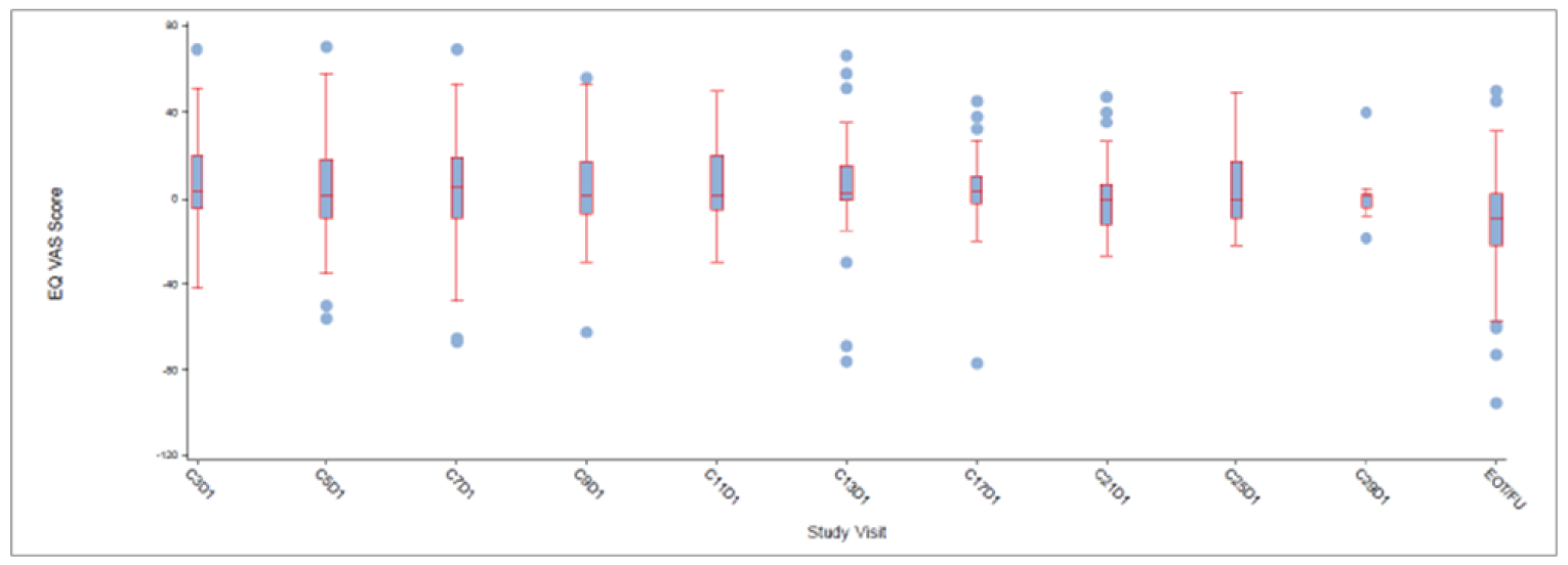 Boxplot showing data from day 1 of cycle 3 until cycle 29 and the end-of-treatment or follow-up visit. Median is between approximately +&nbsp;10 and –10 at each time point presented, with the interquartile range spanning 0. Whiskers range from approximately +&nbsp;50 to –50 throughout.