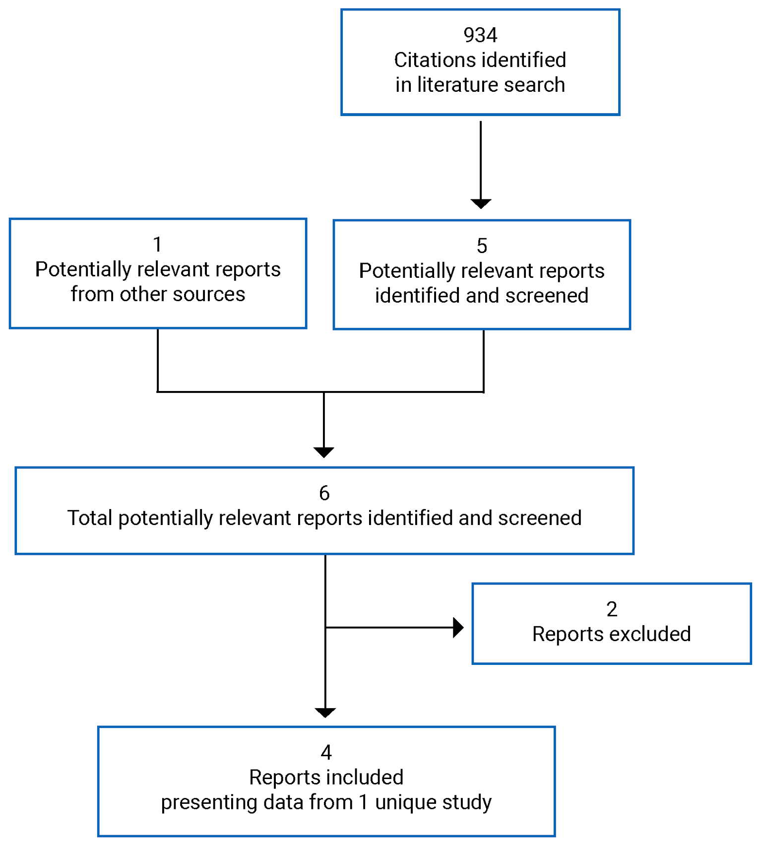 934 citations were identified; 929 were excluded, while 5 of these citations and 1 additional piece of electronic literature were retrieved for scrutiny. Two citations of these were excluded. In total, 4 reports of 1 study are included in the review.