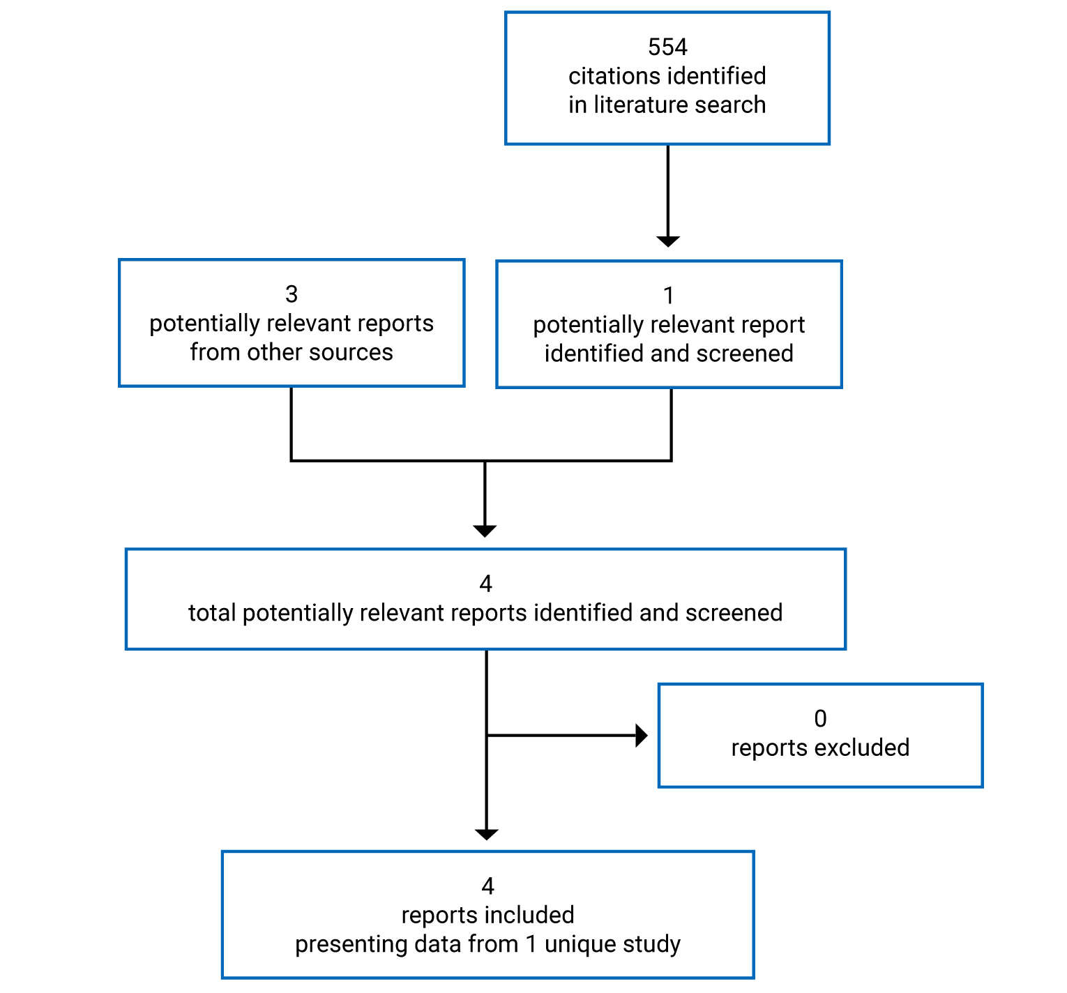 554 citations were identified, 553 were excluded, while 1 electronic literature and 3 other sources potentially relevant full-text reports were retrieved for scrutiny. In total, 4 reports presenting data from 1 unique study are included in the review.
