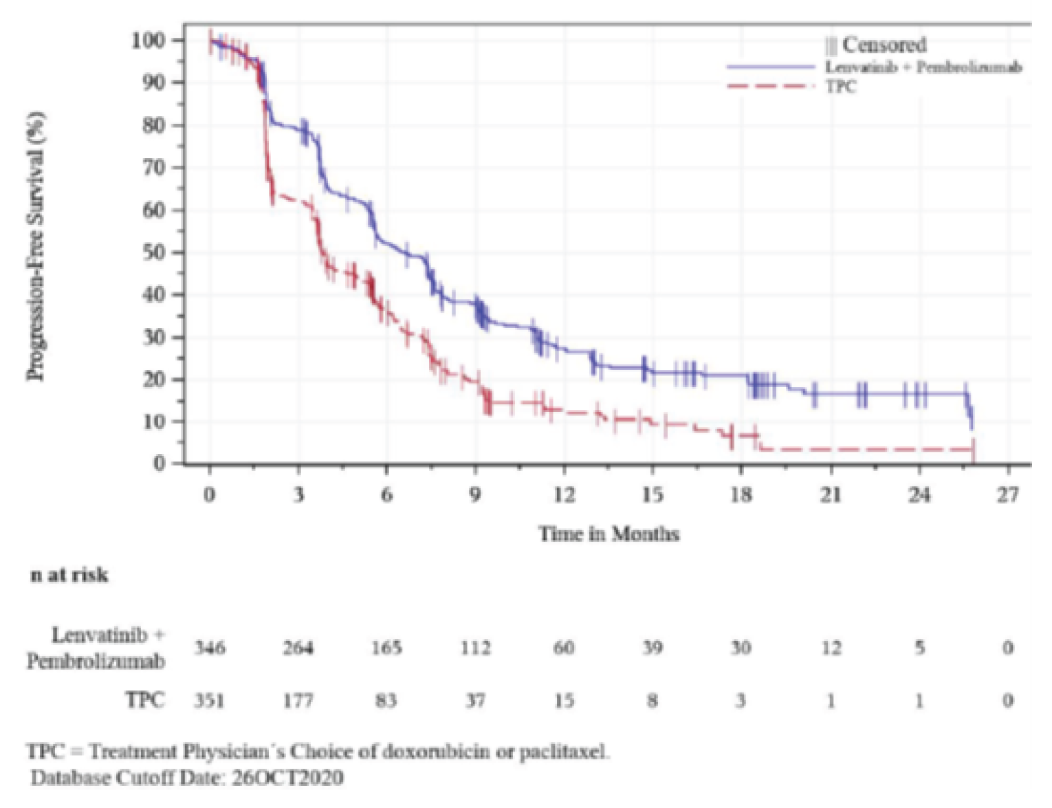 In this Kaplan-Meier analysis of PFS based on ITT population for efficacy analysis, the numbers of at-risk patients in the PEM + LEN group at 0, 3, 6, 9, 12, 15, 18, 21, 24, and 27 months were 346, 264, 165, 112, 60, 39, 30, 12, 5, and 0, respectively. The numbers of at-risk patients in the TPC group at 0, 3, 6, 9, 12, 15, 18, 21, 24, and 27 months were 351, 177, 83, 37, 15, 8, 3, 1, 1, and 0, respectively.
