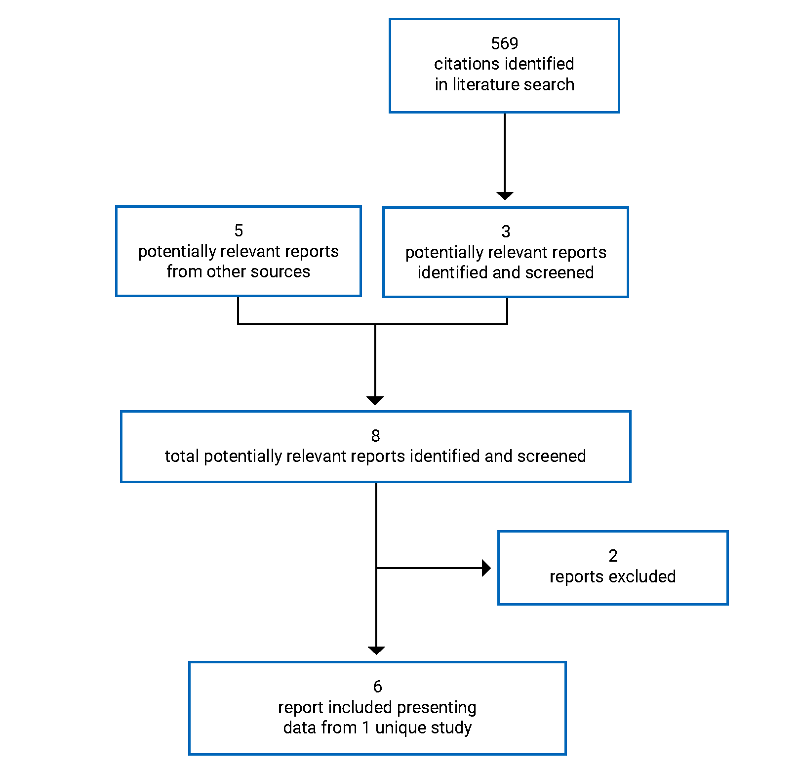 A total of 569 citations were identified and 1 study was included in the systematic review.