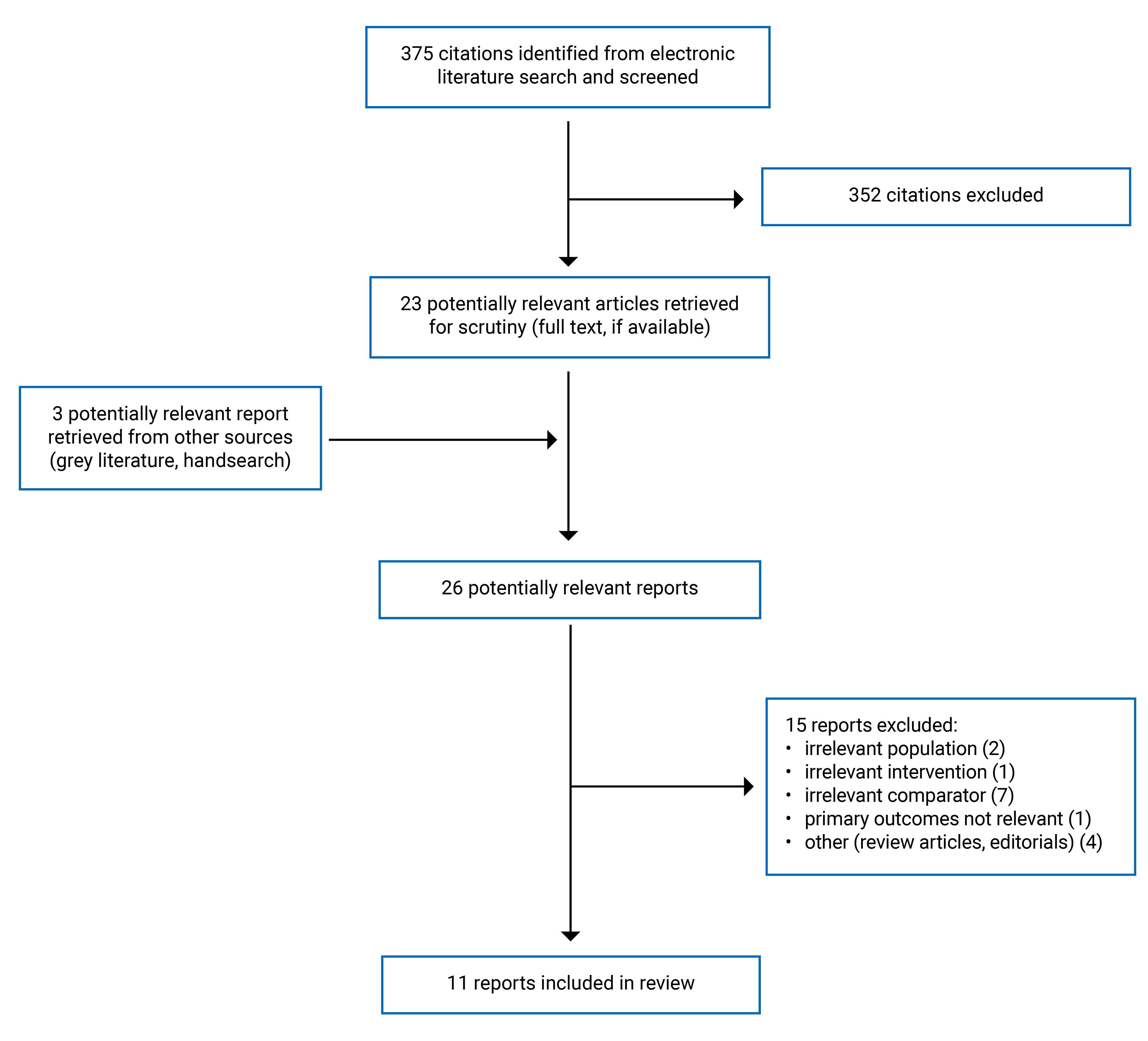 Alt text: During study selection, 375 citations were identified, 352 were excluded, while 23 electronic literature and 3 grey literature potentially relevant full-text reports were retrieved for scrutiny. In total, 11 reports are included in the review.