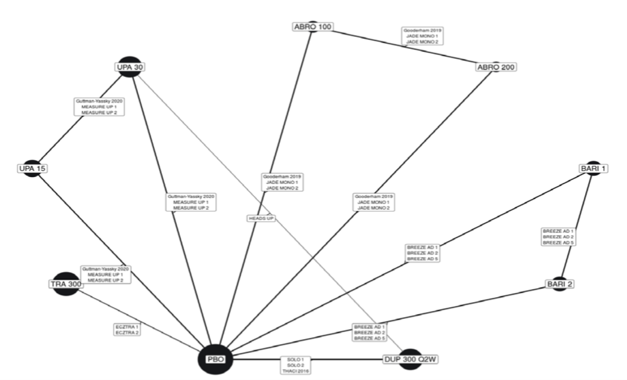 Figure depicts the network plot of randomized controlled trials, including baricitinib 2 mg, baricitinib 4 mg, upadacitinib 30 mg, upadacitinib 15 mg, tralokinumab, and dupilumab, each directly connected to placebo at the centre.