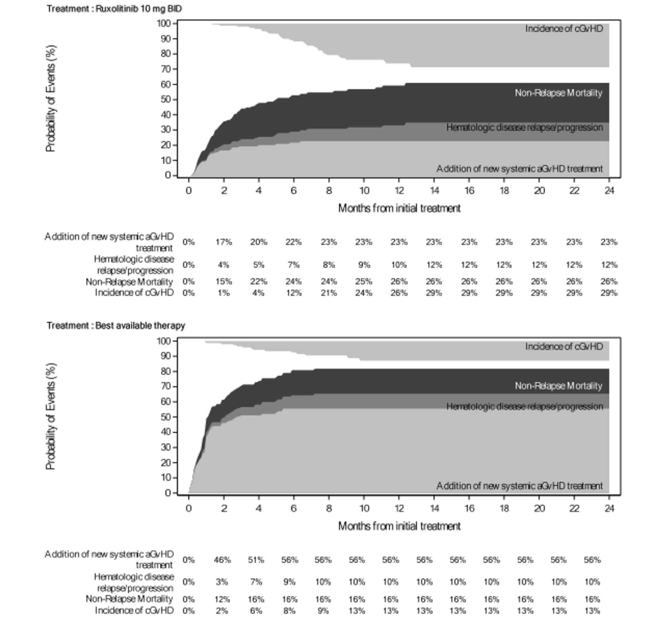 Failure-free survival for patients in the ruxolitinib group showed that the leading events within failure-free survival were addition of new systemic aGvHD treatment and non-relapse mortality. The leading event within failure-free survival in the BAT group was addition of new systemic aGvHD treatment. Patients in the BAT group had a higher probability of needing addition of new systemic aGvHD than patients in the ruxolitinib group.