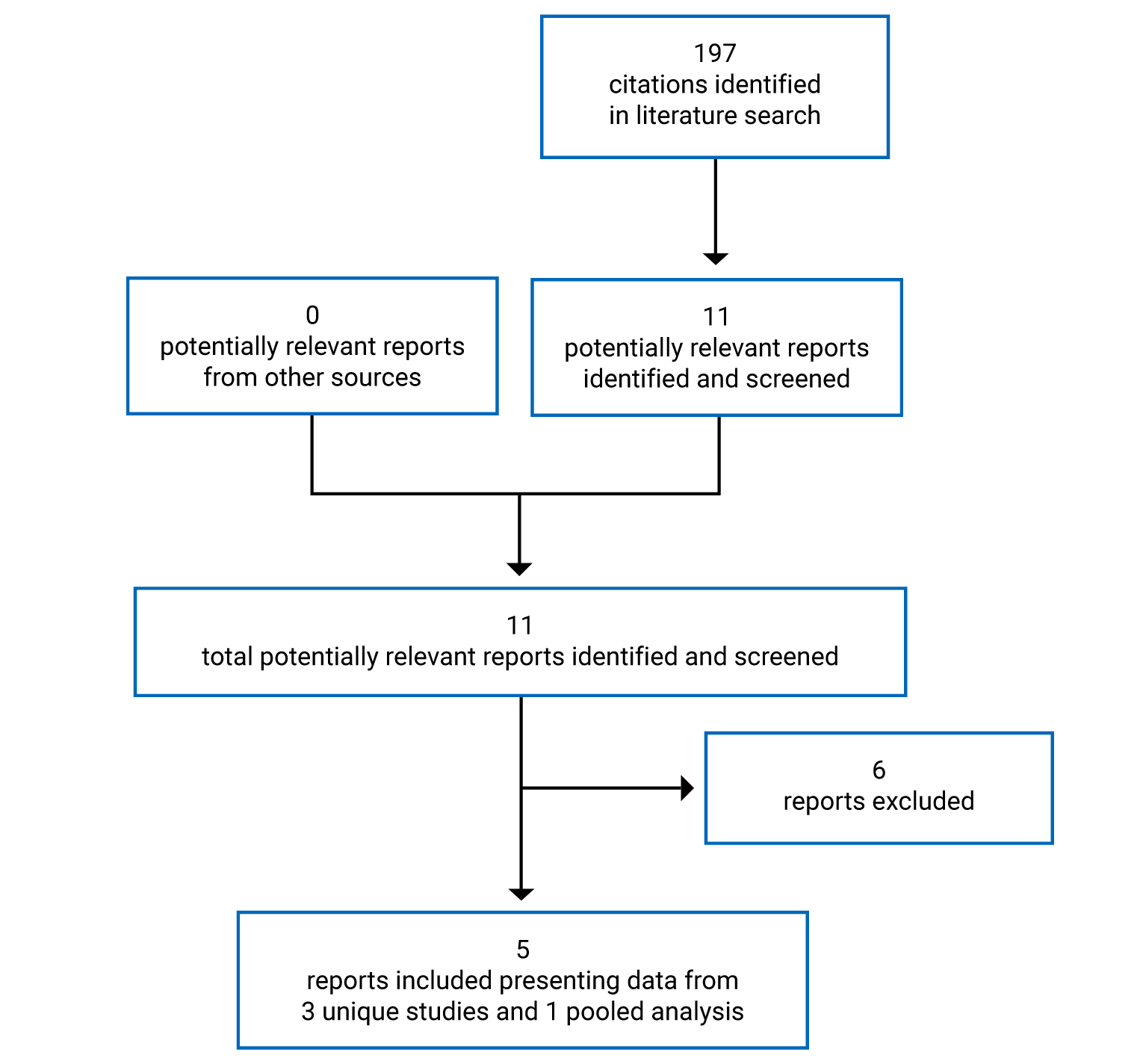 A total of 197 citations were identified in the initial literature search. Of these, 11 potentially relevant reports were identified and screened; 6 reports were excluded, leaving 5 reports presenting data from 3 unique studies.