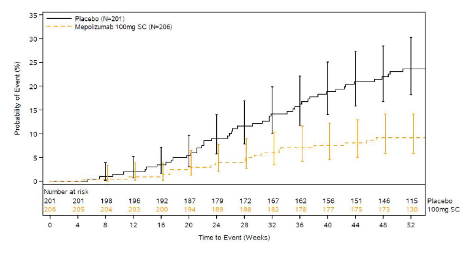 Illustration of the Kaplan-Meier time to first nasal surgery across the 52-week treatment period. Probably of surgery is depicted on the y-axis, and time to surgery is depicted on the x-axis. The probability of undergoing nasal surgery at any time before week 52 was statistically significantly lower in the mepolizumab group than in the placebo group (hazard ratio&nbsp;= 0.43; 95% CI, 0.25 to 0.76; P&nbsp;=&nbsp;0.003).