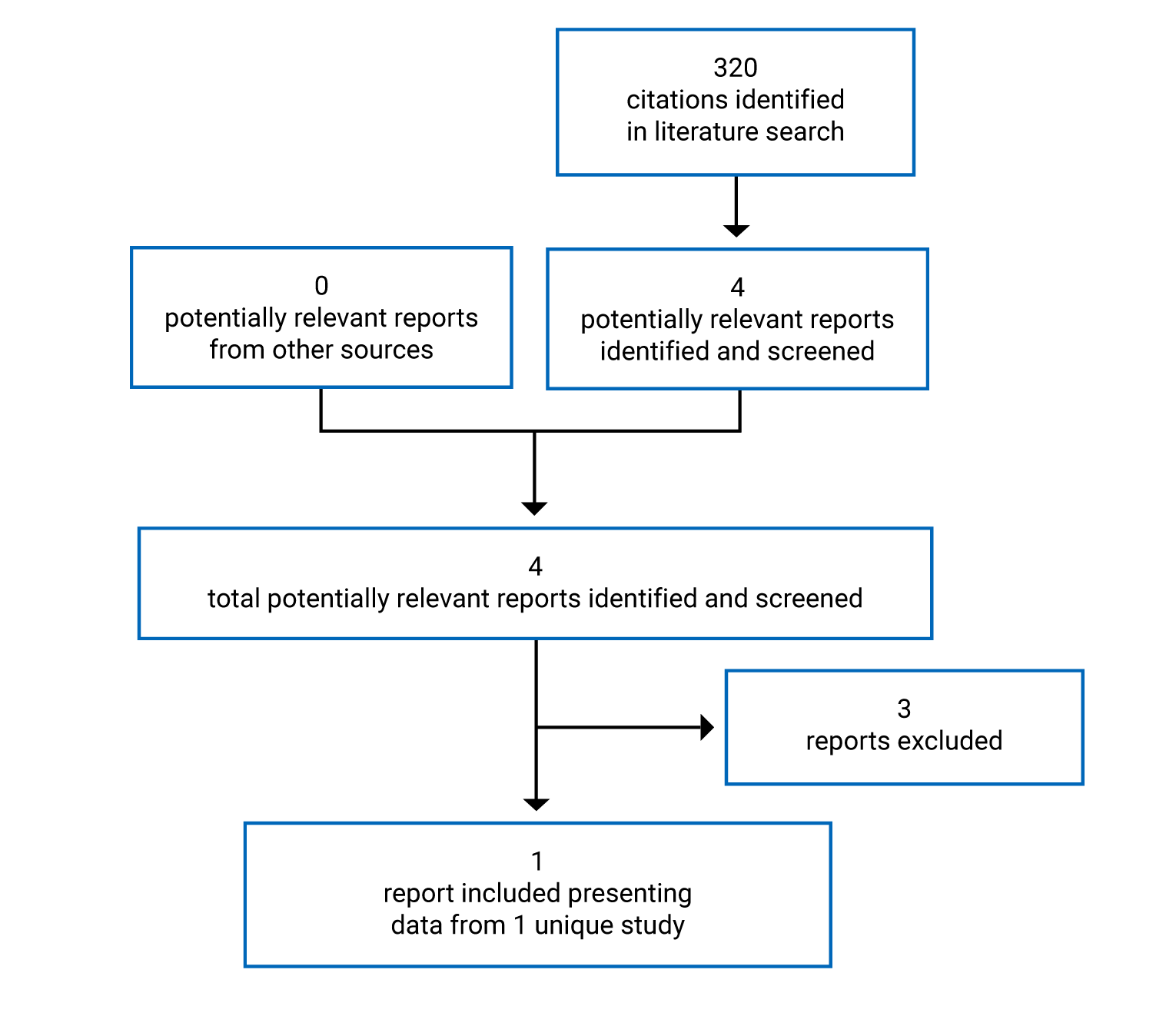 Of the 320 citations identified, 4 were potentially relevant. There were no additional reports from the grey literature deemed relevant. In total 1 report is included in the systematic review section.