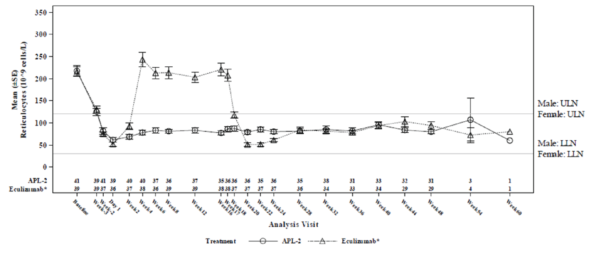 Mean ARC from baseline to week 60 at each study visit. There is a significant overlap in the graphs between groups throughout the study, except from week 2 to week 18, where there is a separation, with a higher mean reticulocyte count in the eculizumab arm than the pegcetacoplan arm.