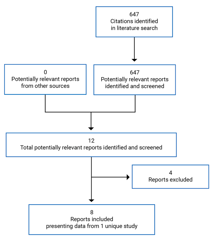 At total of 647 citations were identified, of which 635 were excluded, and no potentially relevant electronic literature and grey literature were identified. In total, 8 reports are included in the review.