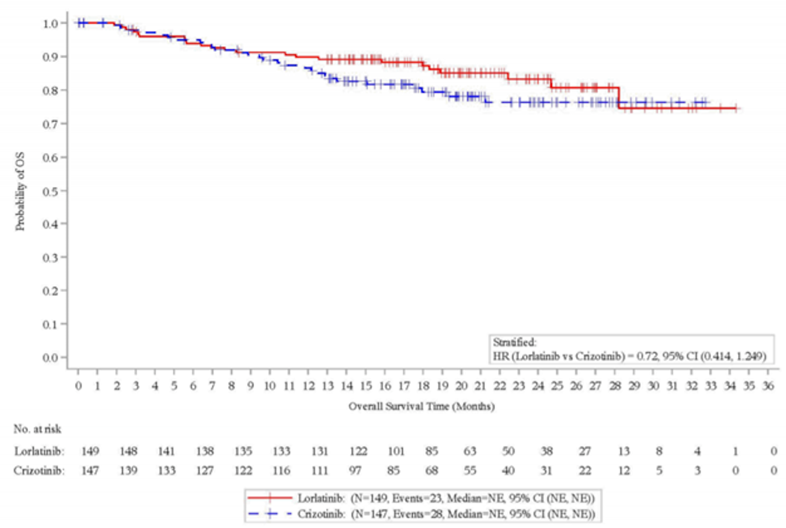 Kaplan-Meier plot depicting the results for overall survival for the CROWN trial.