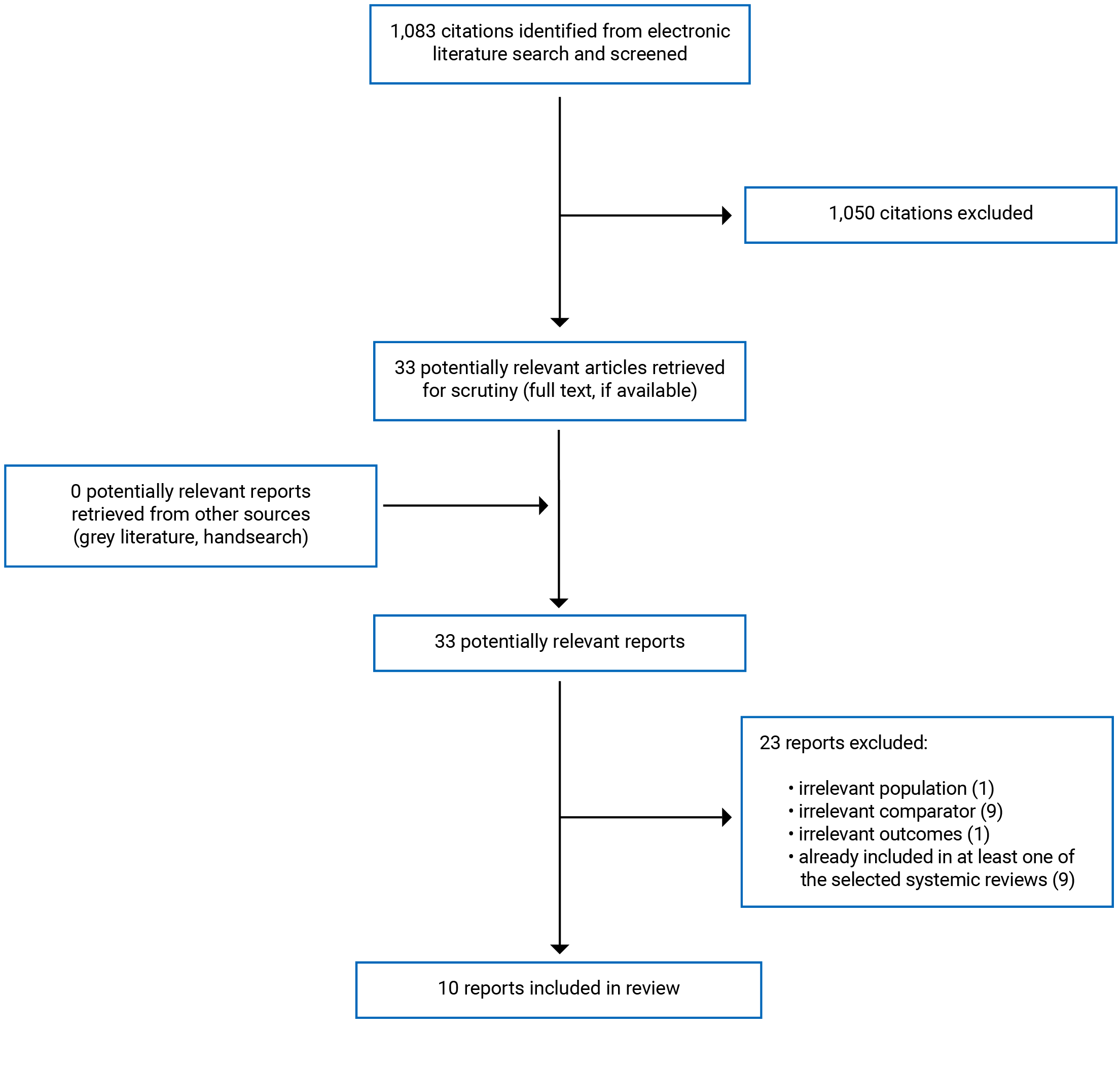 1,083 citations were identified, 1,050 were excluded, while 33 electronic literature and 0 grey literature potentially relevant full-text reports were retrieved for scrutiny. In total, 10 reports are included in the review.