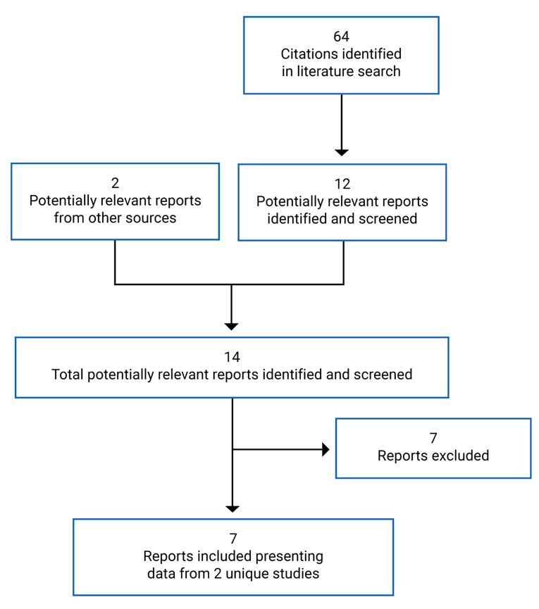 A total of 64 citations were identified from the literature search, of which 12 were potentially relevant. An additional 2 reports were identified from other sources as potentially relevant. Seven reports from 2 unique studies were included in the review.