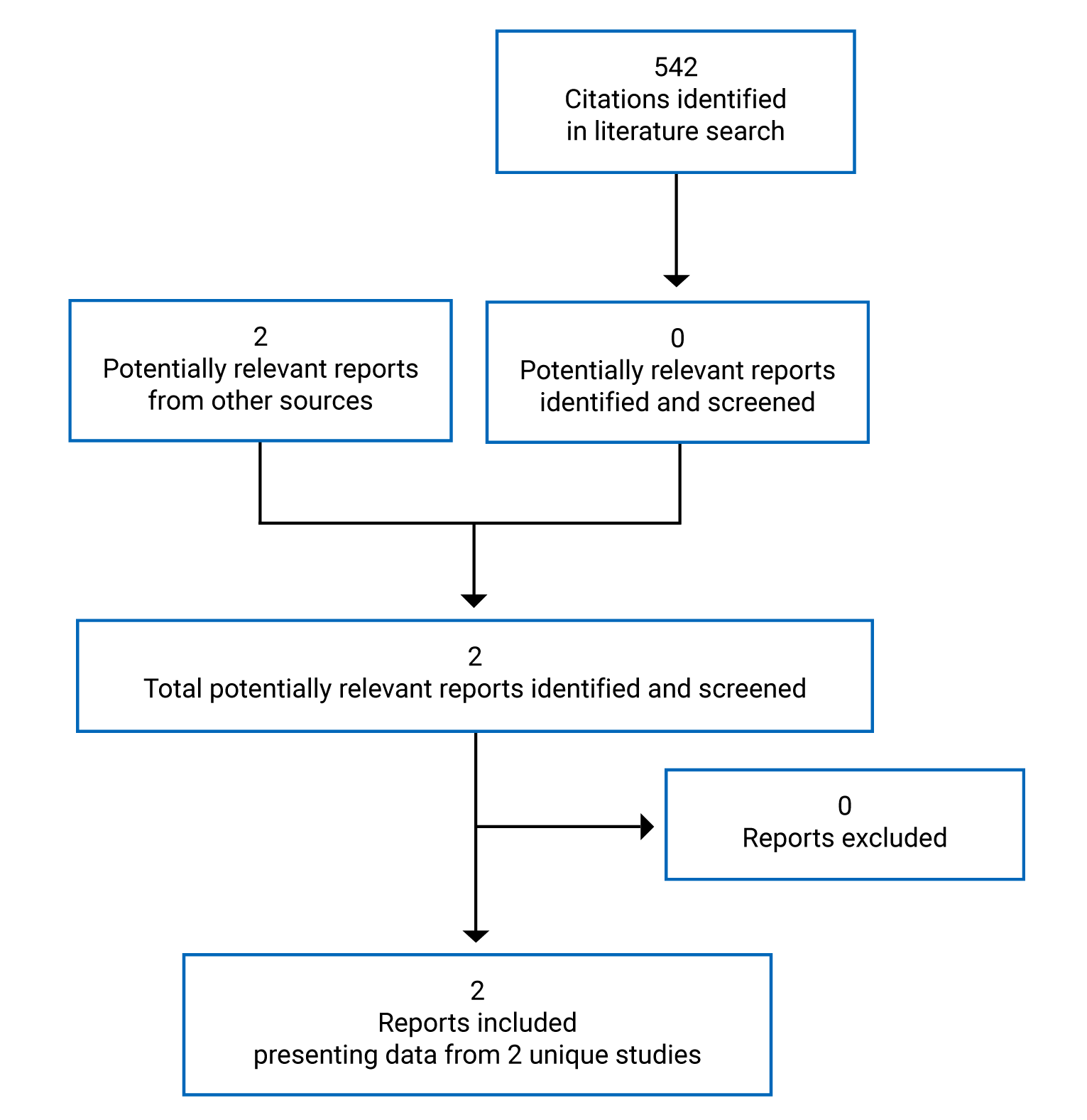 A flow chart of study selection. There were a total of 542 studies. After screening the titles and abstracts, 2 studies were determined as relevant. After screening the full text of these 2 studies, neither were included in this review.